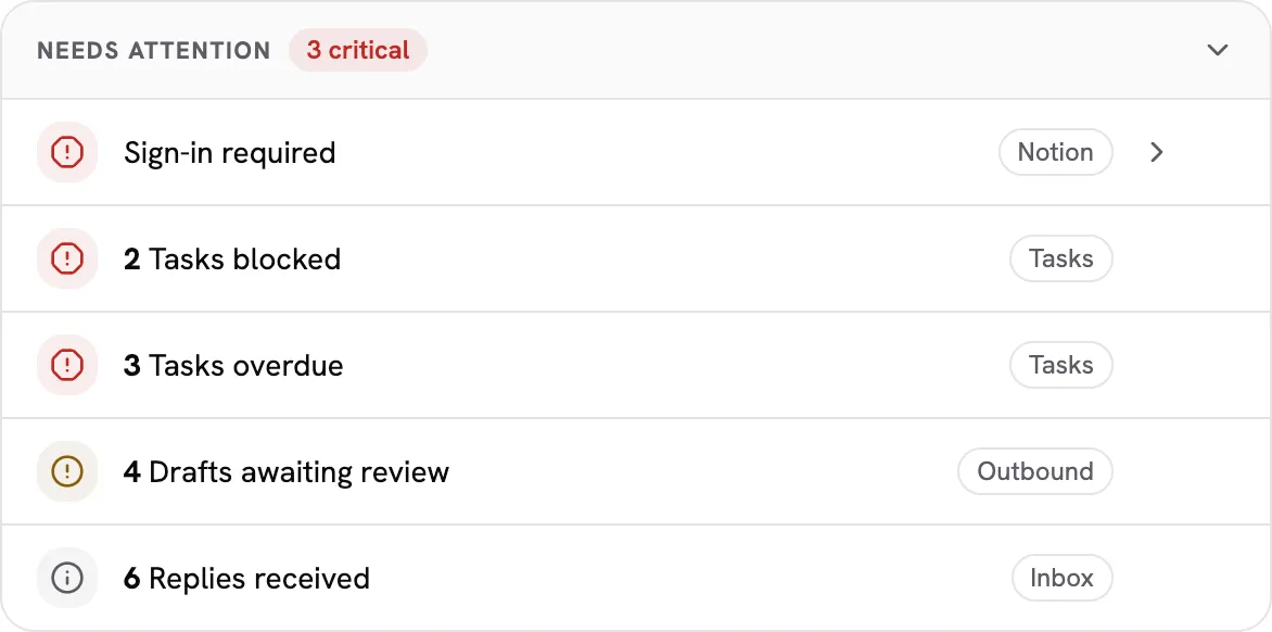 The workspace overview’s Needs attention panel: a sign-in-required connector and two task counts as critical, drafts awaiting review as a warning, and replies received as info
